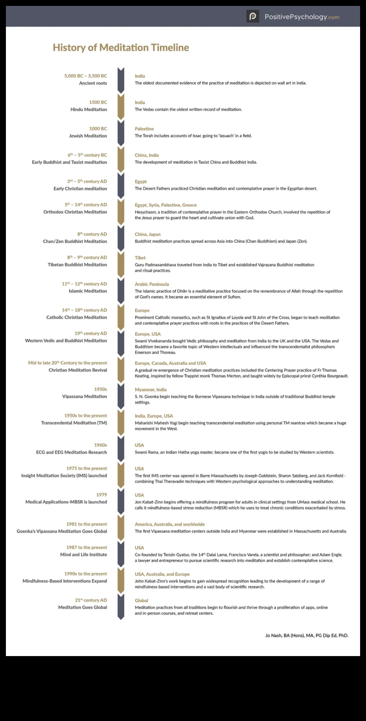 Από την Αρχαιότητα έως τώρα: Ο διαρκής διαλογισμός